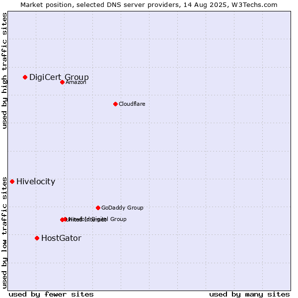 Market position of HostGator vs. DigiCert Group vs. Hivelocity