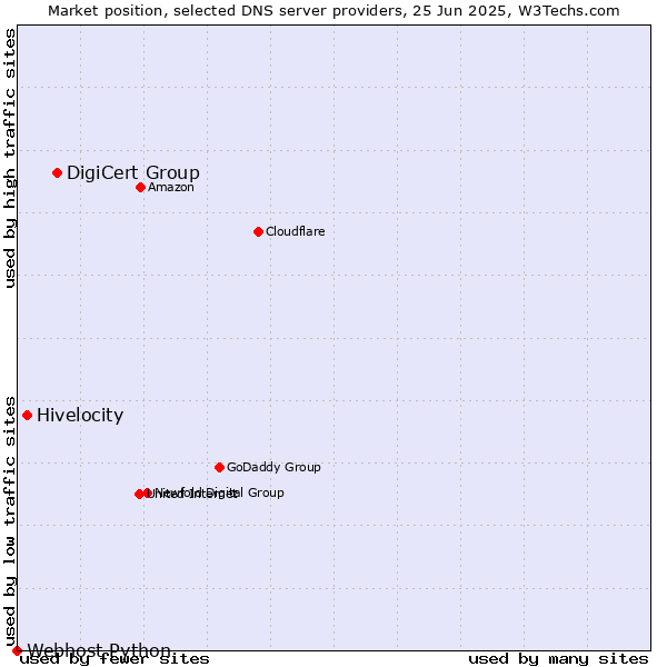 Market position of DigiCert Group vs. Hivelocity vs. Webhost Python
