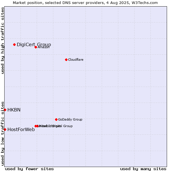 Market position of DigiCert Group vs. HKBN vs. HostForWeb