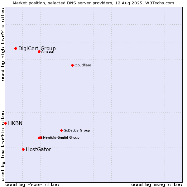Market position of HostGator vs. DigiCert Group vs. HKBN