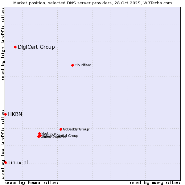 Market position of DigiCert Group vs. Linux.pl vs. HKBN