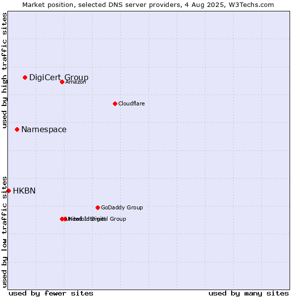 Market position of DigiCert Group vs. Namespace vs. HKBN
