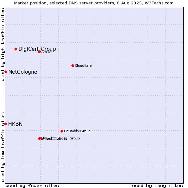 Market position of DigiCert Group vs. NetCologne vs. HKBN