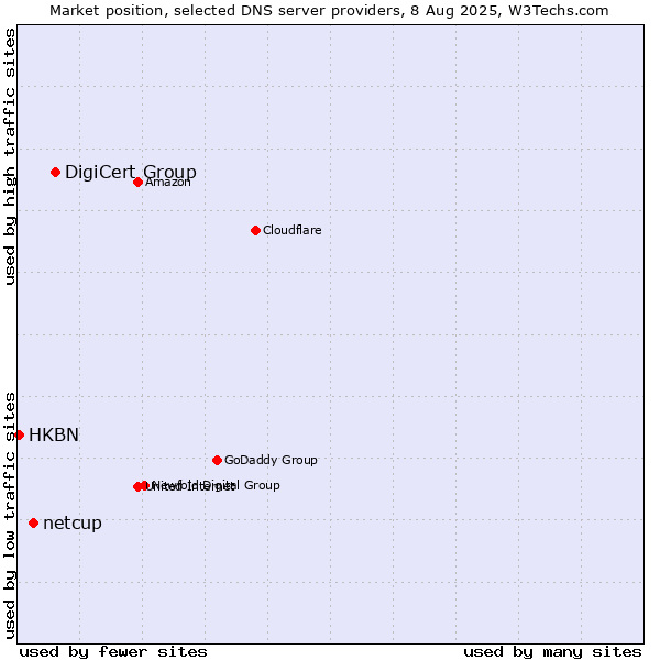 Market position of DigiCert Group vs. netcup vs. HKBN