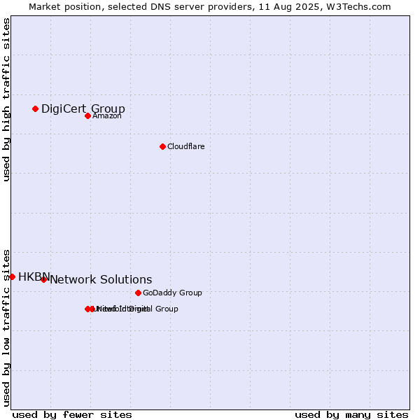 Market position of Network Solutions vs. DigiCert Group vs. HKBN