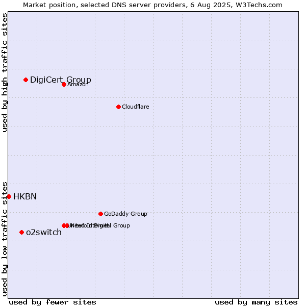 Market position of DigiCert Group vs. o2switch vs. HKBN