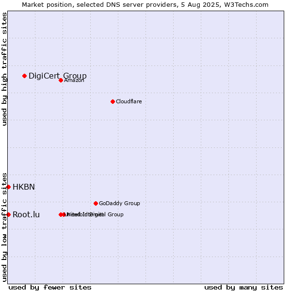 Market position of DigiCert Group vs. HKBN vs. Root.lu