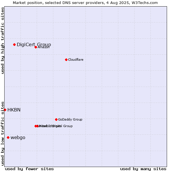 Market position of DigiCert Group vs. webgo vs. HKBN