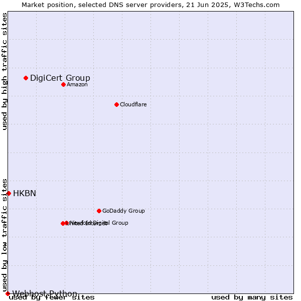 Market position of DigiCert Group vs. HKBN vs. Webhost Python