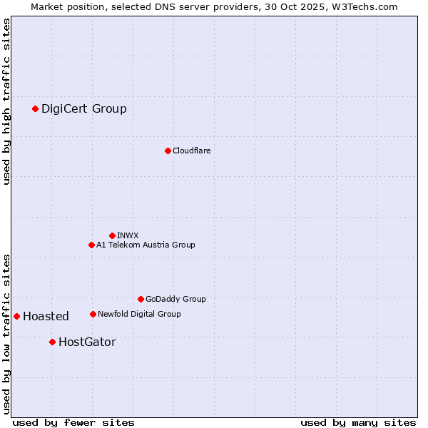 Market position of HostGator vs. DigiCert Group vs. Hoasted