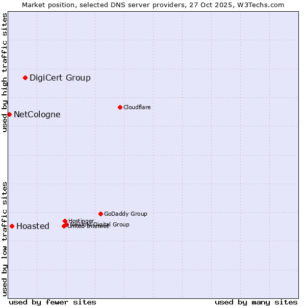 Market position of DigiCert Group vs. Hoasted vs. NetCologne