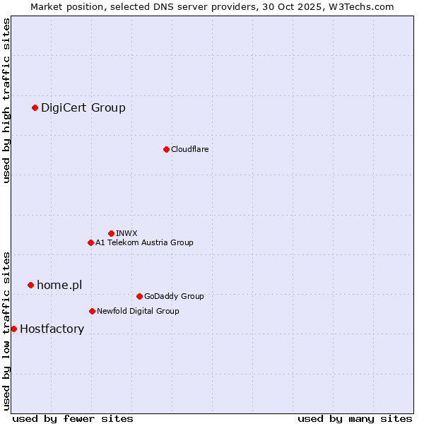Market position of DigiCert Group vs. home.pl vs. Hostfactory