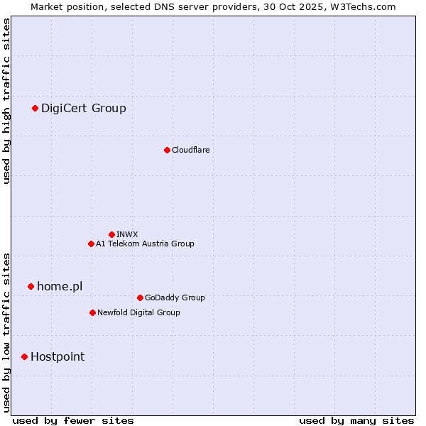 Market position of DigiCert Group vs. home.pl vs. Hostpoint