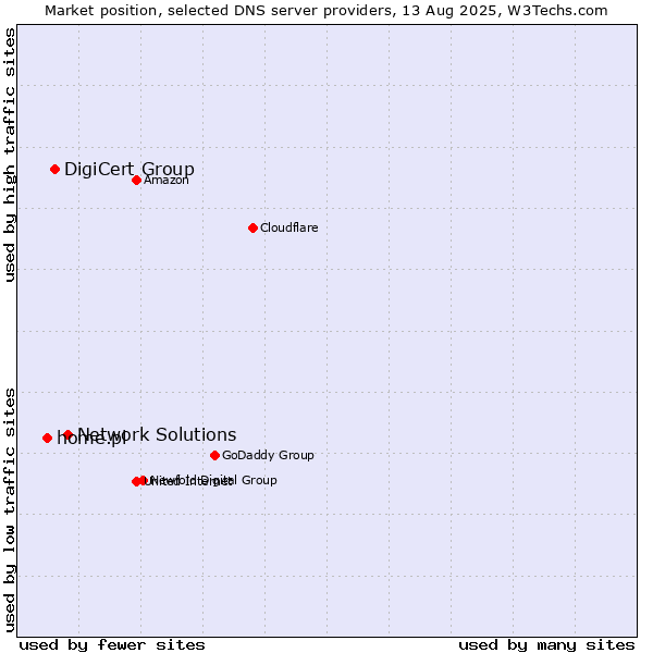 Market position of Network Solutions vs. DigiCert Group vs. home.pl