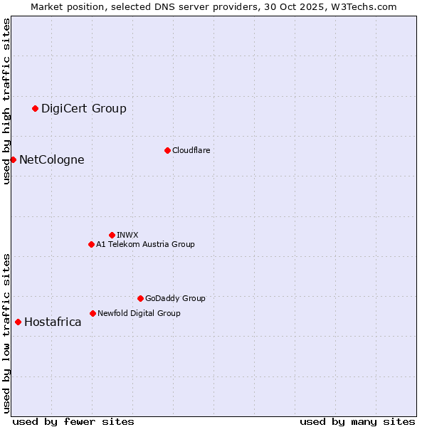 Market position of DigiCert Group vs. Hostafrica vs. NetCologne