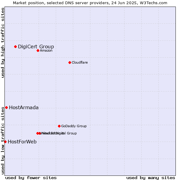 Market position of DigiCert Group vs. HostArmada vs. HostForWeb