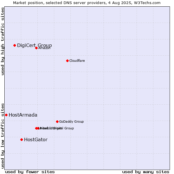 Market position of HostGator vs. DigiCert Group vs. HostArmada
