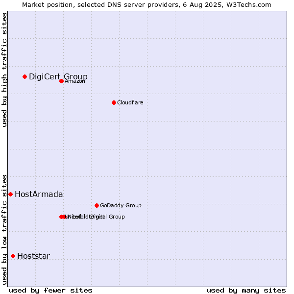 Market position of DigiCert Group vs. Hoststar vs. HostArmada