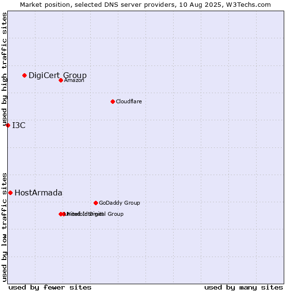 Market position of DigiCert Group vs. HostArmada vs. I3C