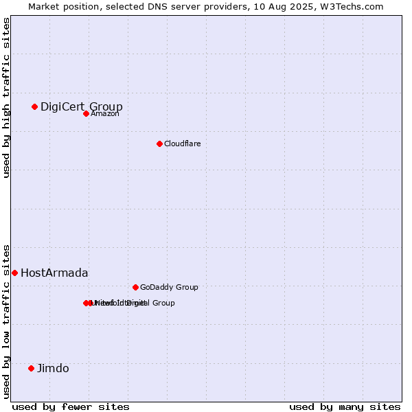 Market position of DigiCert Group vs. Jimdo vs. HostArmada