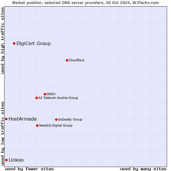 Market position of DigiCert Group vs. Linkeo vs. HostArmada