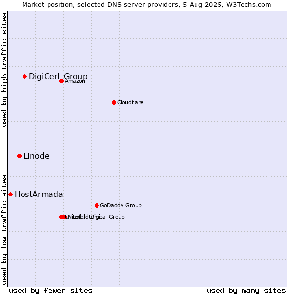 Market position of DigiCert Group vs. Linode vs. HostArmada