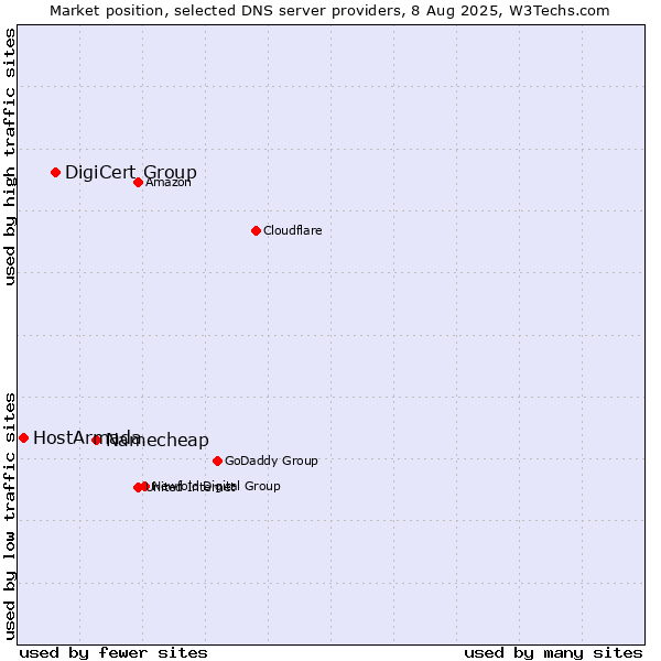 Market position of Namecheap vs. DigiCert Group vs. HostArmada