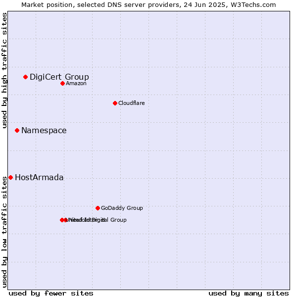 Market position of DigiCert Group vs. Namespace vs. HostArmada