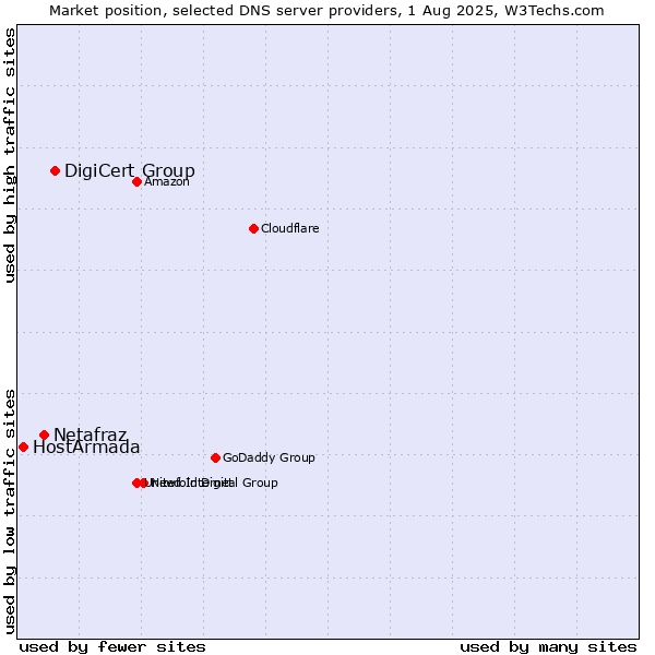 Market position of DigiCert Group vs. Netafraz vs. HostArmada