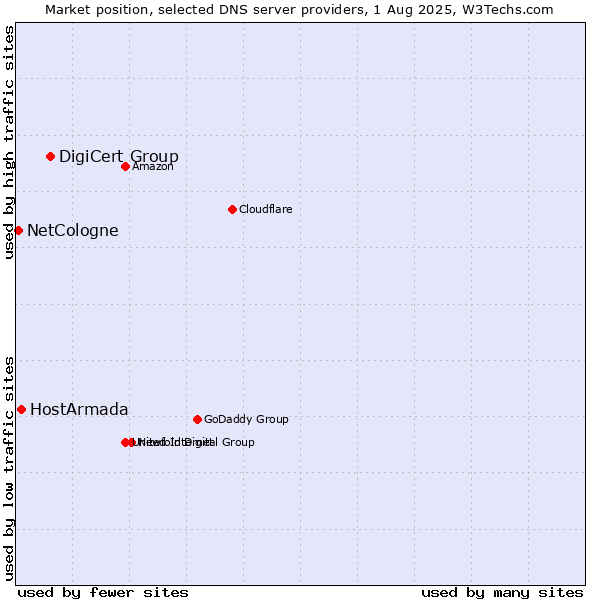Market position of DigiCert Group vs. HostArmada vs. NetCologne