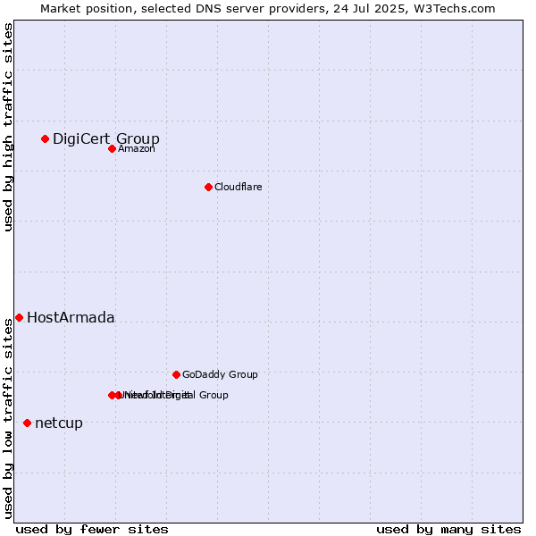 Market position of DigiCert Group vs. netcup vs. HostArmada