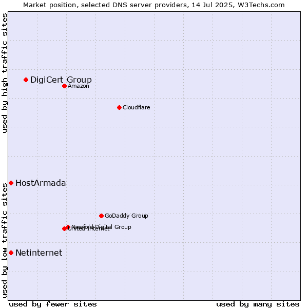 Market position of DigiCert Group vs. HostArmada vs. Netinternet