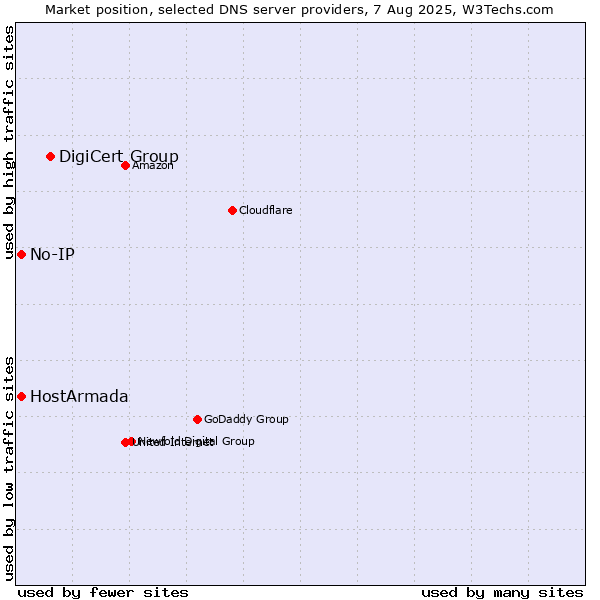 Market position of DigiCert Group vs. HostArmada vs. No-IP