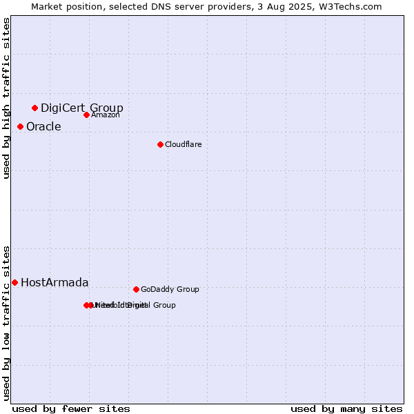 Market position of DigiCert Group vs. Oracle vs. HostArmada