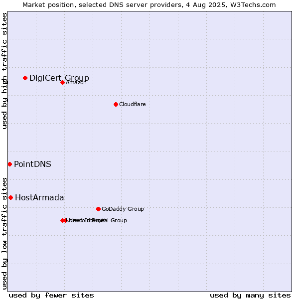 Market position of DigiCert Group vs. HostArmada vs. PointDNS
