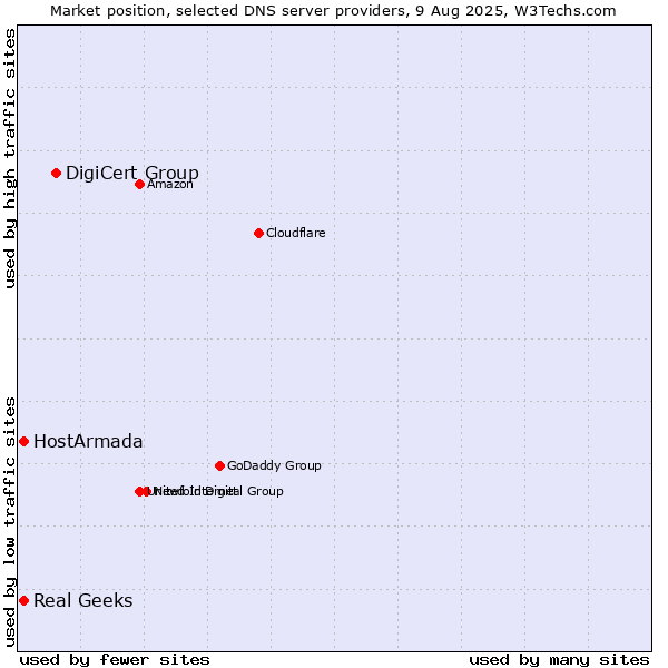 Market position of DigiCert Group vs. HostArmada vs. Real Geeks