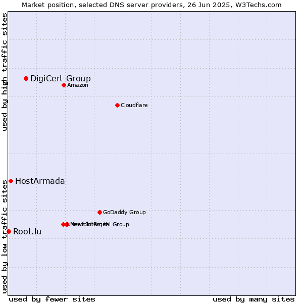 Market position of DigiCert Group vs. HostArmada vs. Root.lu
