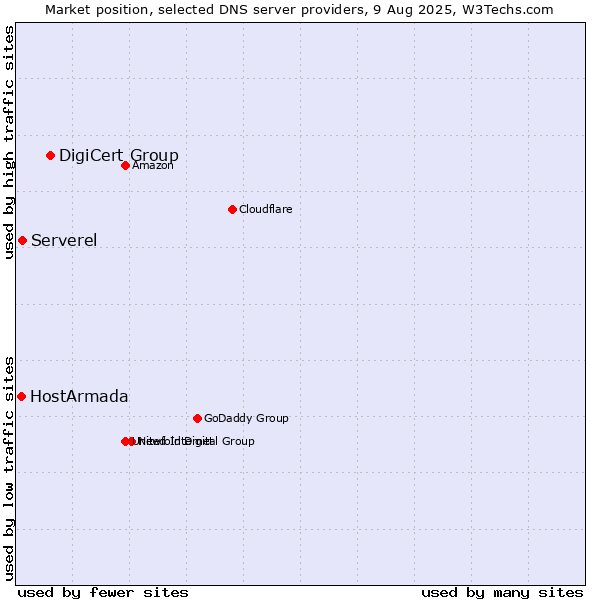Market position of DigiCert Group vs. Serverel vs. HostArmada