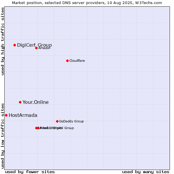 Market position of Your.Online vs. DigiCert Group vs. HostArmada