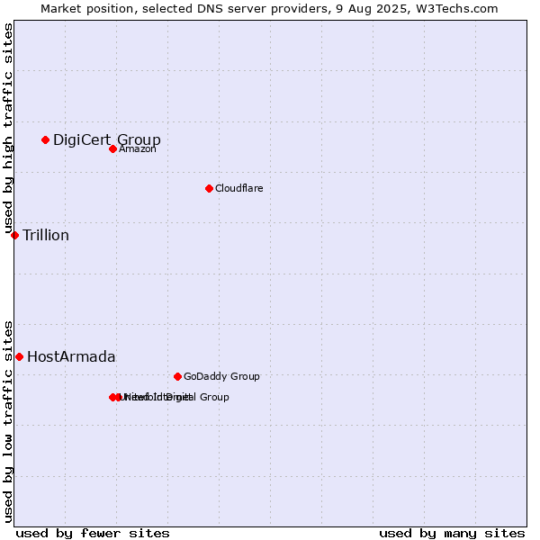 Market position of DigiCert Group vs. HostArmada vs. Trillion