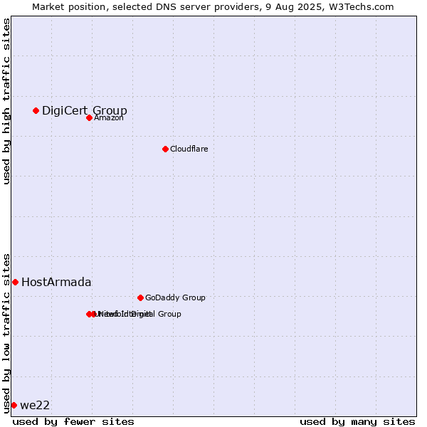 Market position of DigiCert Group vs. HostArmada vs. we22