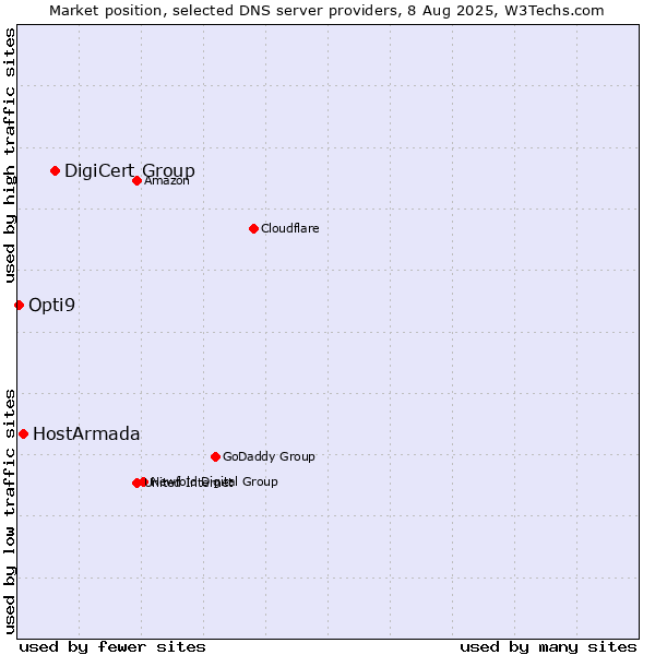 Market position of DigiCert Group vs. HostArmada vs. Opti9