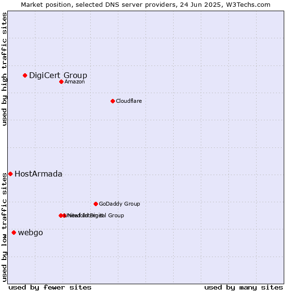Market position of DigiCert Group vs. webgo vs. HostArmada