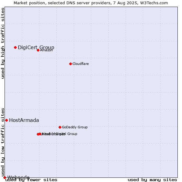 Market position of DigiCert Group vs. HostArmada vs. Webnode