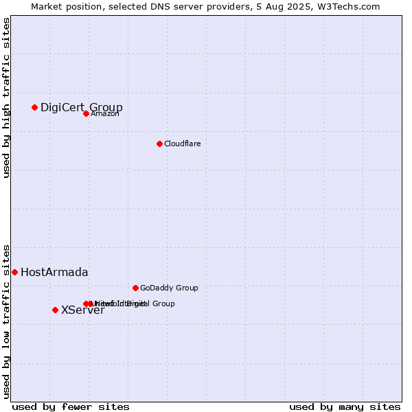 Market position of XServer vs. DigiCert Group vs. HostArmada