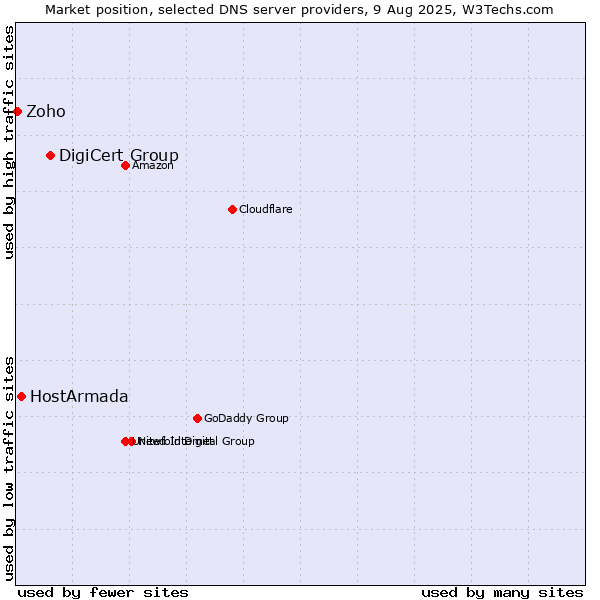 Market position of DigiCert Group vs. HostArmada vs. Zoho