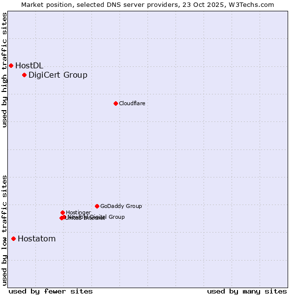 Market position of DigiCert Group vs. Hostatom vs. HostDL