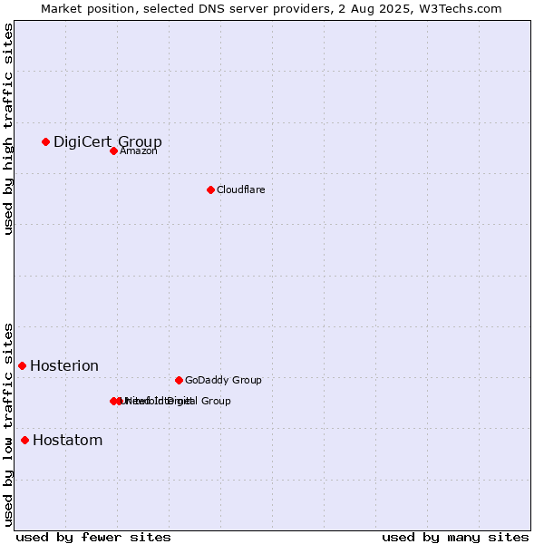 Market position of DigiCert Group vs. Hostatom vs. Hosterion