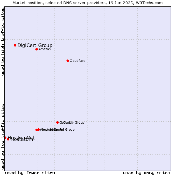 Market position of DigiCert Group vs. Hostatom vs. HostForWeb