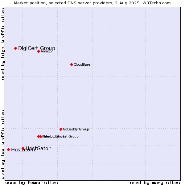Market position of HostGator vs. DigiCert Group vs. Hostatom